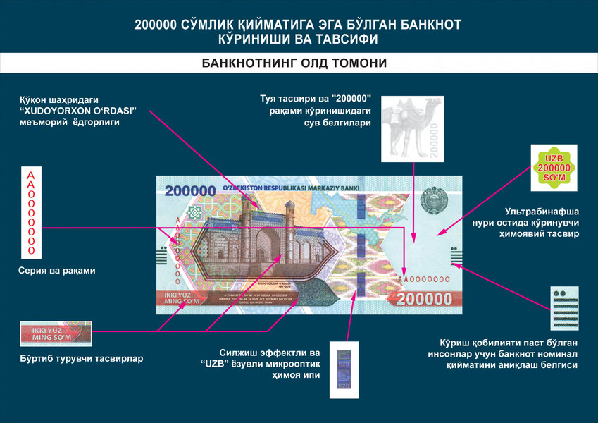 O‘zbekistonda 200 000 so‘mlik banknotlar muomalaga chiqariladi