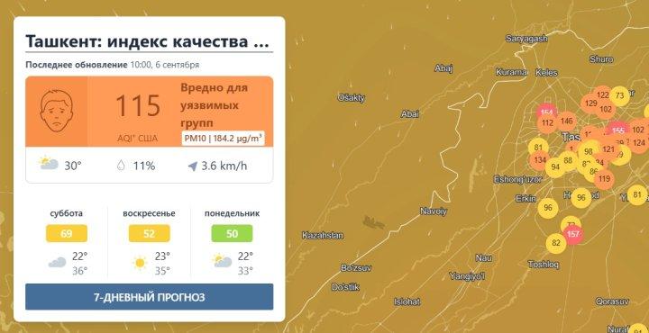 Toshkent havo ifloslanishida dunyoda to‘rtinchi o‘ringa chiqdi
