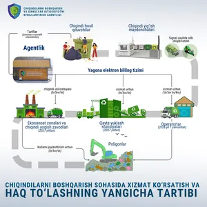 Chiqindi xizmatlarida endi faqat ko‘rsatilgan xizmatlar uchun to‘lov olinadi